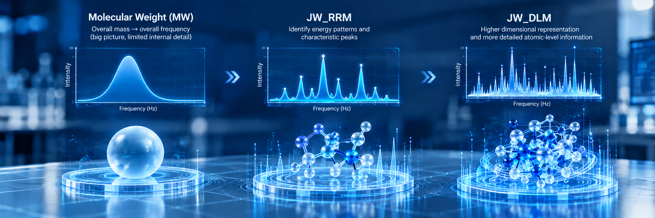 Visual comparison of Molecular Weight, JW_RRM, and JW_DLM frequency representations
